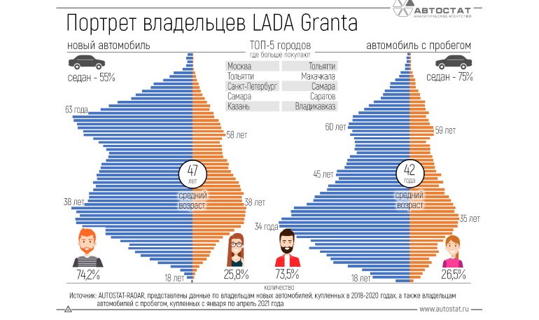 Кто покупает Lada Granta? Составлен портрет владельца