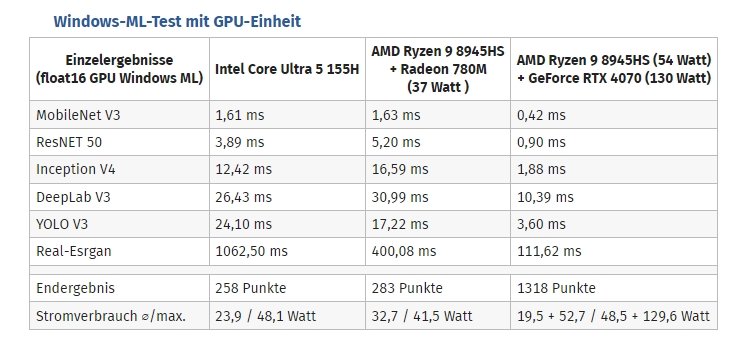 Core Ultra 7 155H и Ryzen 9 8845HS сошлись в битве нового поколения, где сравнивается производительность ИИ. Тесты показали, что Ryzen быстрее