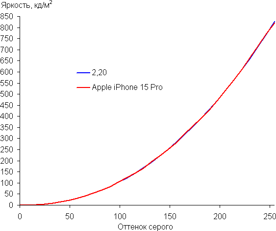 Обзор смартфона Apple iPhone 15 Pro