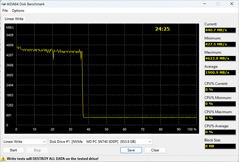 Тестирование SSD WD PC SN740 1 ТБ (OEM-модификация Black SN770) в форм-факторе M.2 2230