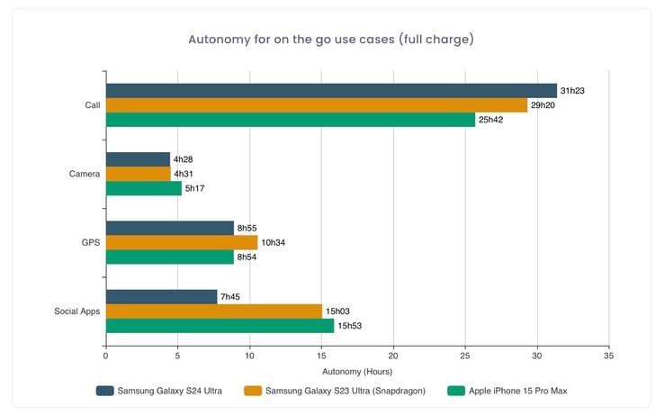 Вот вам и флагманские 5000 мА·ч. Samsung Galaxy S24 Ultra провалился в тестах на автономность DxOMark: он уступил и iPhone 15 Pro Max, и Galaxy S23 Ultra