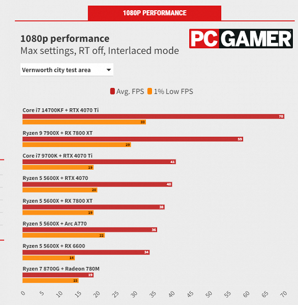 Эта игра ставит на колени не видеокарты, а процессоры. Игроки Dragon's Dogma 2 предлагают убивать NPC ради дополнительных кадров