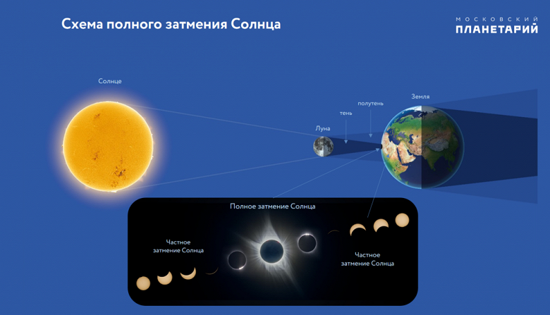 Главные небесные события апреля: полное затмение Солнца на несколько часов и первый весенний звездопад