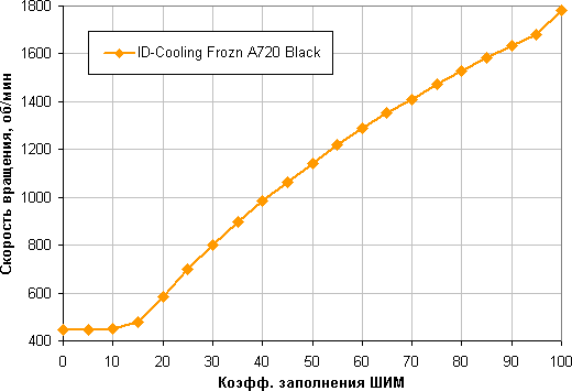 Обзор процессорного кулера ID-Cooling Frozn A720 Black