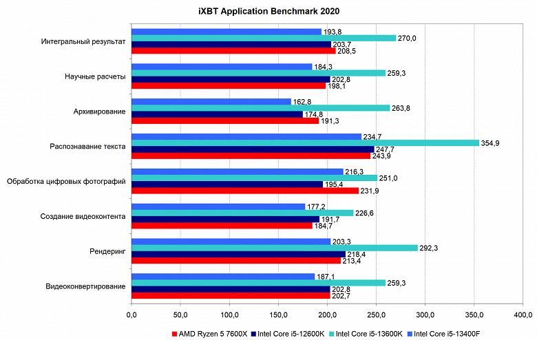 Тестирование бюджетного процессора Intel Core i5-13400F без встроенной графики для платформы LGA1700