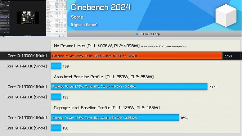 Core i9-14900K после решения проблемы со стабильностью может работать не особо быстрее Core i5-14600K. Тесты показали разницу между подходом Asus и Gigabyte