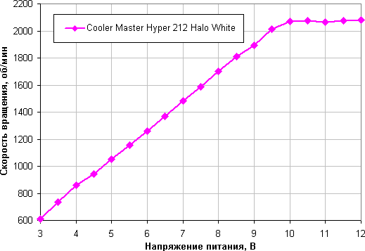 Обзор процессорного кулера Cooler Master Hyper 212 Halo White