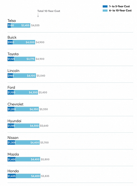 Автомобили Tesla оказались самыми дешёвыми в обслуживании за год, пять и десять лет, согласно исследованию Consumer Reports