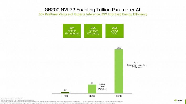 Nvidia признала, что её чудовищный GPU Blackwell почти вдвое проигрывает AMD Instinct MI300X в вычислениях с двойной точностью 