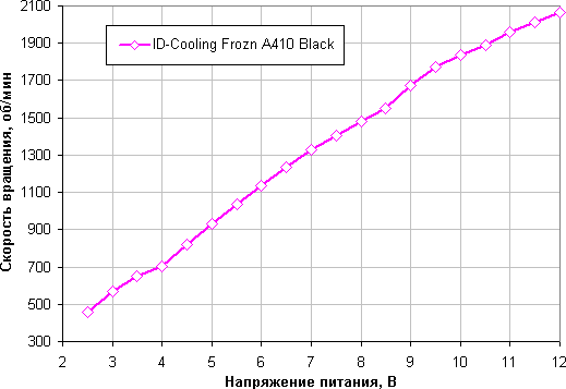 Обзор процессорного кулера ID-Cooling Frozn A410 Black