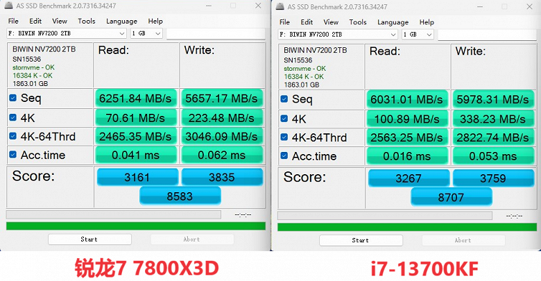 Ryzen 7 7800X3D неожиданно сильно проигрывает Core i7-13700KF по скорости работы с SSD