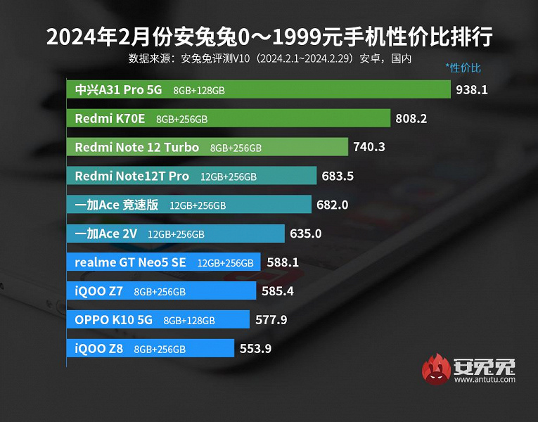 У OnePlus 12, Redmi K70 Pro и iQOO Neo9 есть кое-что общее — это лучшие смартфоны по соотношению цены и производительности (по версии AnTuTu)