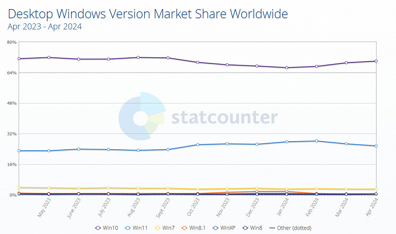 Microsoft, может уже пора просто выпустить Windows 12? Доля Windows 11 падает уже второй месяц подряд