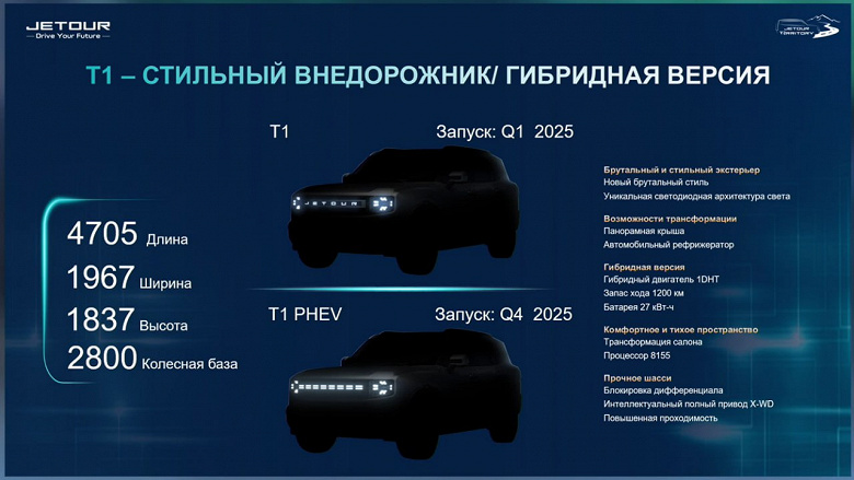 Jetour мощно расширит российскую линейку кроссоверов и внедорожников. Обещано 11 новых моделей, в том числе новые Jetour Dashing, Jetour X70 Plus и 7-местный полноприводный Jetour T2