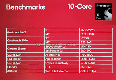 Snapdragon X Elite на уровне Ryzen 9 5900X, а Snapdragon X Plus — как Core i5-13400 или Apple M3 Pro. Появились параметры и результаты тестов новых SoC