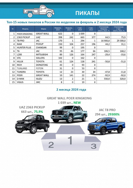 Российский рынок пикапов возглавил «Кинг Конг», а российский Sollers ST6 обошел по продажам Toyota Hilux. Данные за первые два месяца 2024 года