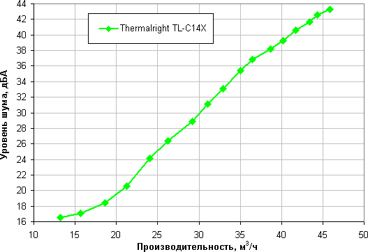 Обзор вентилятора Thermalright TL-C14X типоразмера 140 мм