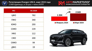 Россияне полюбили Changan, продажи выросли на порядок (в 9 раз) за последний год