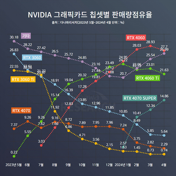 RTX 4060 и RTX 4060 Ti уверенно лидируют, а RTX 4070 Super растёт внушительными темпами. Появилась свежая статистика DIY-рынка видеокарт Южной Кореи