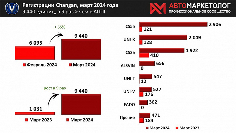 Россияне полюбили Changan, продажи выросли на порядок (в 9 раз) за последний год