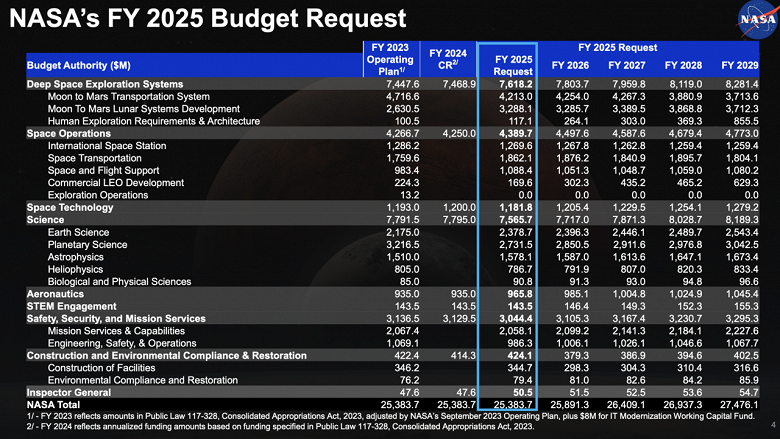 Как NASA планирует использовать выделенные на 2025 год $25,4 млрд