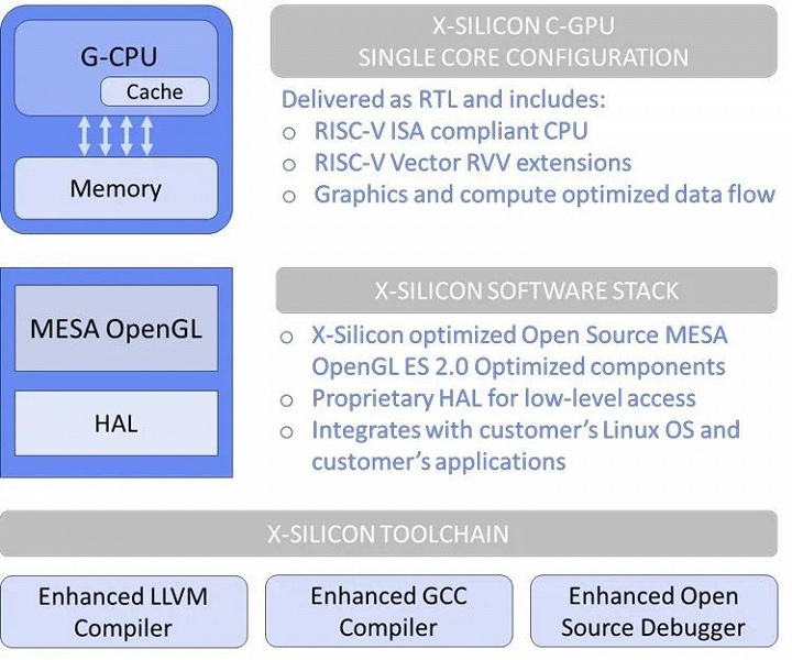 Представлен универсальный процессор X-Silicon CPU/GPU, ядро которого может выполнять любые задачи