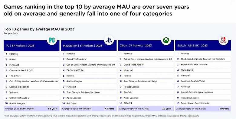 Геймеры предпочитают старые игры. Средний возраст самых популярных игр на ПК, PlayStation и Xbox — от 7,2 до 9,6 года. У Nintendo Switch всё намного лучше