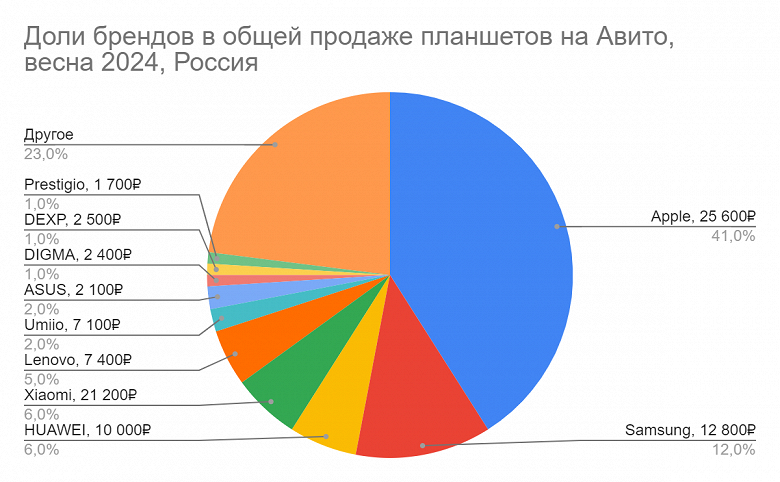 Продажи китайских ноутбуков и планшетов взлетели за год в России