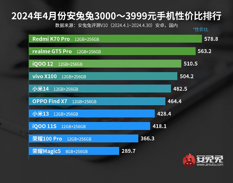 Названы лучшие смартфоны по соотношению цены и производительности по версии AnTuTu. Redmi K70E и Redmi K70 Pro — лидеры в своих категориях