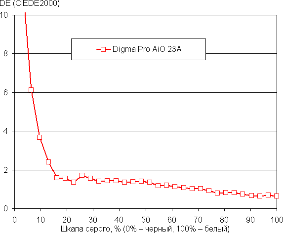 Обзор 23-дюймового моноблока Digma Pro AiO 23A на шестиядерном процессоре AMD Ryzen 5 5625U