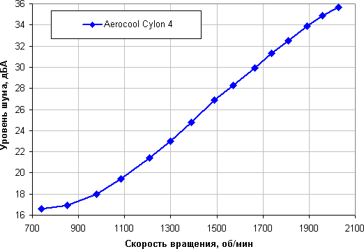 Обзор процессорного кулера AeroCool Cylon 4