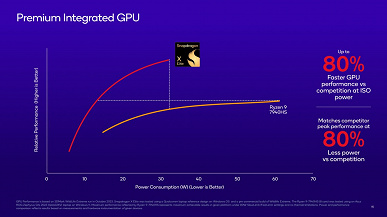 Получится ли у Qualcomm повторить успех Apple и изменить рынок ПК? Представлены SoC Snapdragon X Elite и X Plus для ноутбуков с Windows