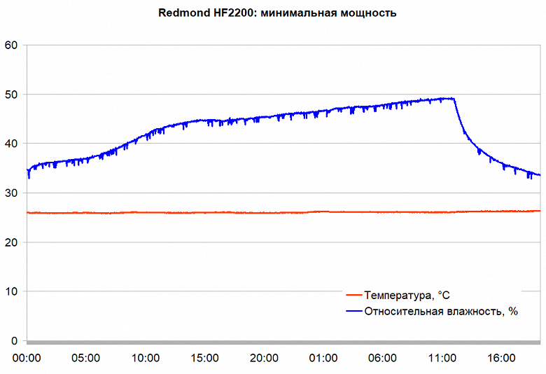 Обзор ультразвукового увлажнителя воздуха Redmond HF2200