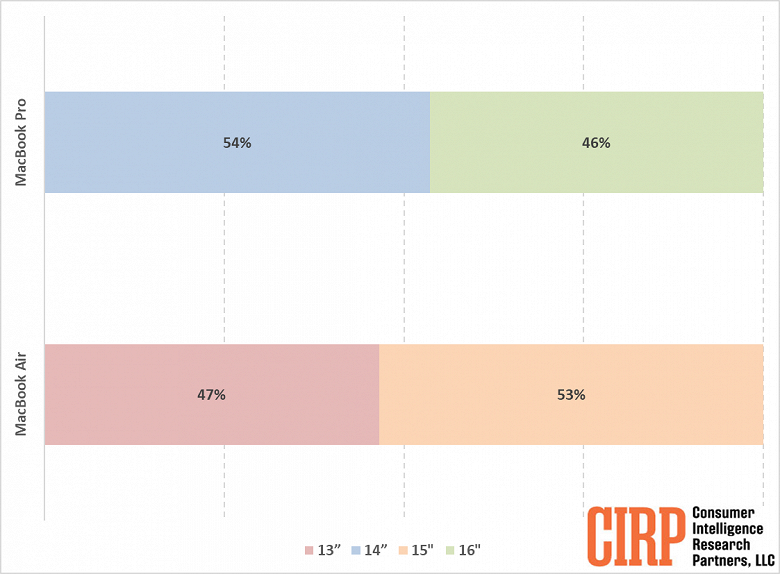 И тут Apple сумела заставить пользователей покупать более дорогое. MacBook Pro в США более популярны, чем MacBook Air