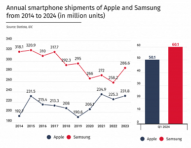 За 10 лет Samsung продала почти 3 млрд смартфонов. Это больше, чем Xiaomi, Huawei и Vivo вместе взятые