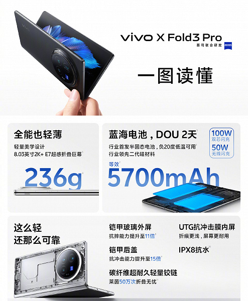 Vivo сделала то, что Samsung не может. Представлен складной флагман X Fold3 Pro: Snapdragon 8 Gen 3, 5700 мА·ч, 100 Вт, топовая камера Zeiss и цена ниже, чем ожидалось