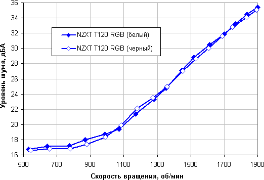 Обзор процессорного кулера NZXT T120 RGB