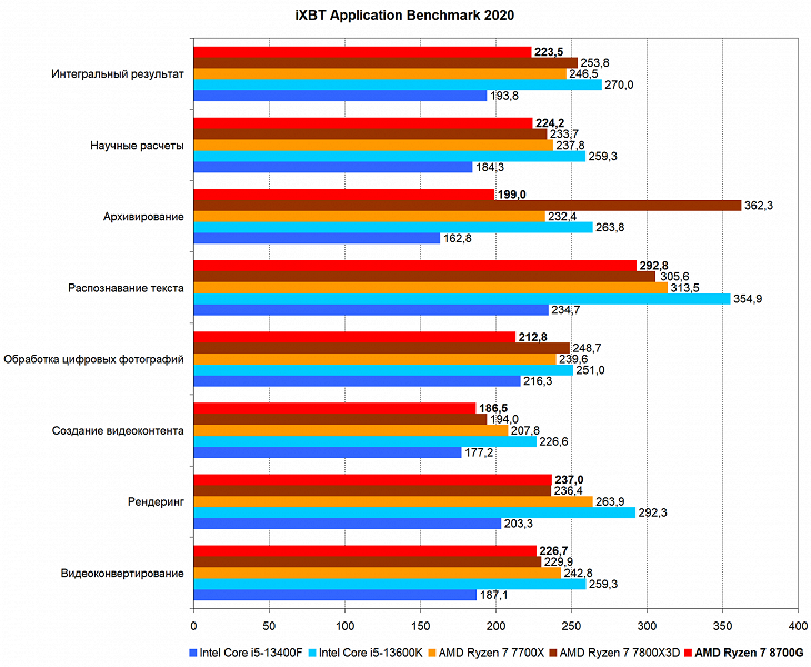 Тестирование гибридного процессора AMD Ryzen 7 8700G для платформы AM5