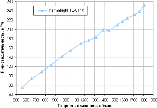 Обзор вентилятора Thermalright TL-C14X типоразмера 140 мм