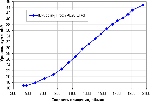 Обзор процессорного кулера ID-Cooling Frozn A620 Black