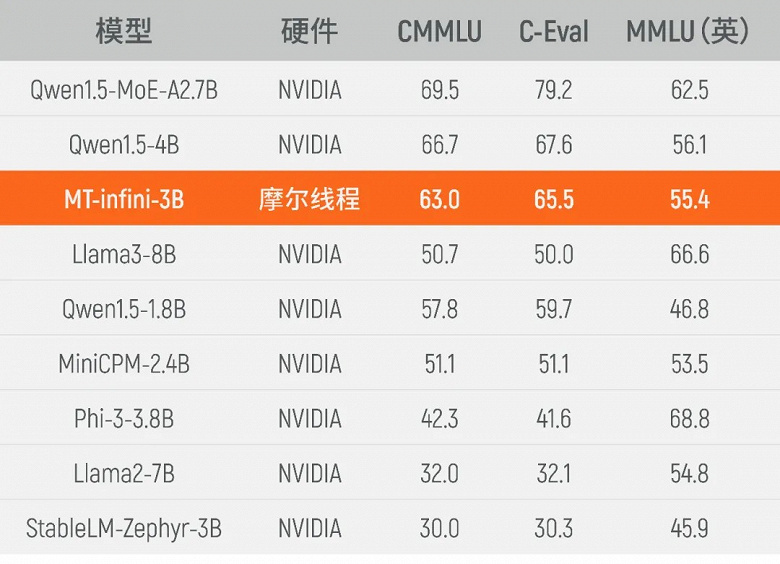 Китайцы уже готовы заменить ускорители Nvidia для ИИ собственными разработками. Moore Threads сравнивает свой адаптер MTT S4000 с картами Nvidia