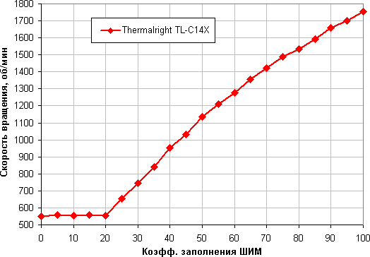 Обзор вентилятора Thermalright TL-C14X типоразмера 140 мм