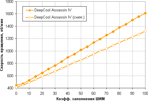 Обзор процессорного кулера DeepCool Assassin IV