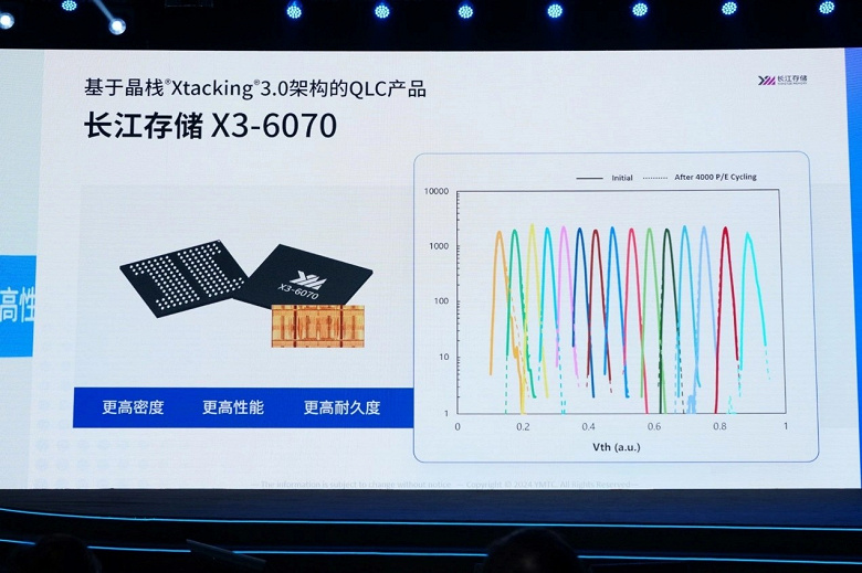 Больше можно не бояться памяти QLC? YMTC для своей памяти X3-6070 3D QLC NAND заявляет надёжность на уровне лучших микросхем TLC