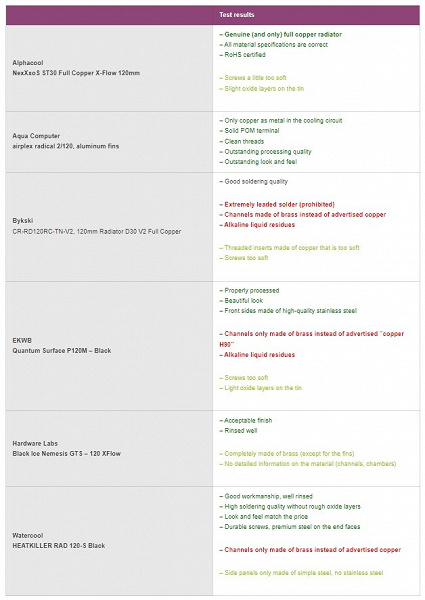 Меди нет. Расследование Igor's Lab показало, что во многих жидкостных системах охлаждения есть проблемы с качеством, а вместо меди используется латунь