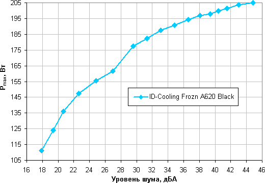 Обзор процессорного кулера ID-Cooling Frozn A620 Black