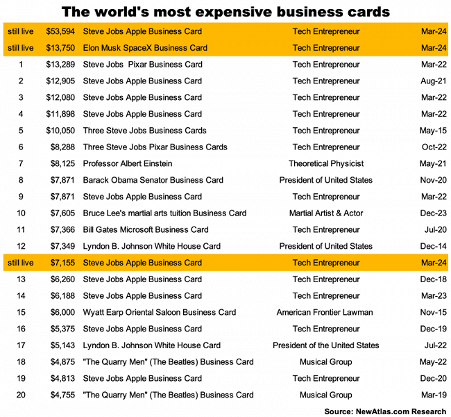 Визитка Стива Джобса стала самой дорогой в истории. Визитка Илона Маска — самая дорогая среди визиток живых людей