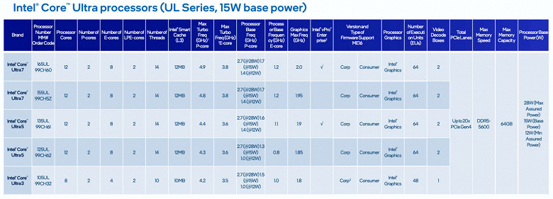 Настольные Core Ultra заказывали? Intel неожиданно представила процессоры Meteor Lake-PS, но купить их просто так не выйдет