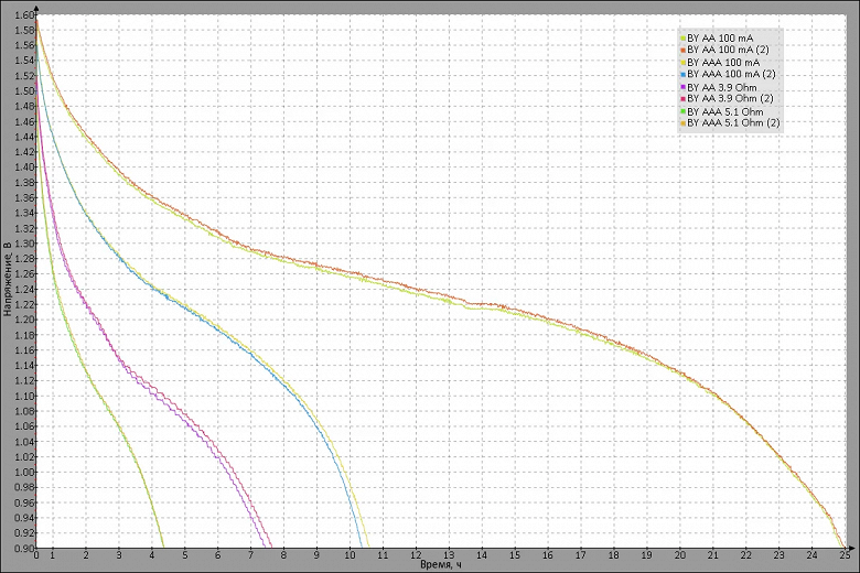 Тестирование батареек BY Original в формате AA и AAA: альтернатива ушедшим брендам
