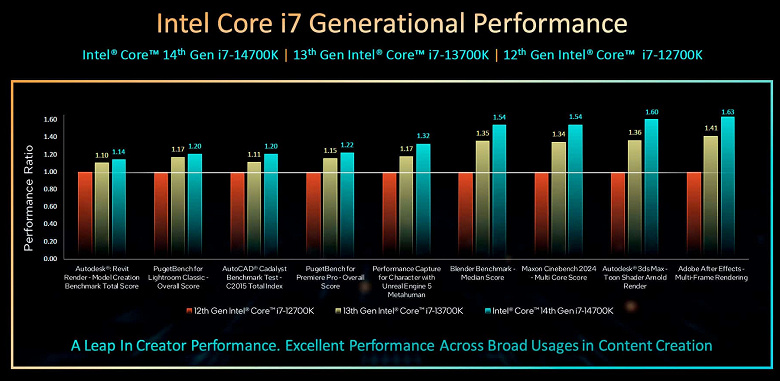 Тестирование процессора Intel Core i7-14700K для платформы LGA1700